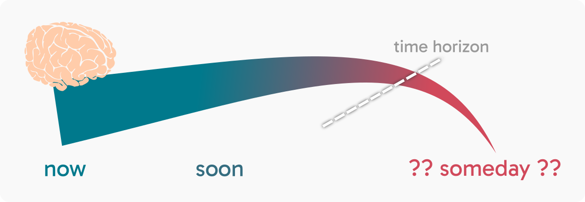 Diagram illustrating the time horizon. On the left side is an illustration of a brain. From beneath the brain stretches out an arrow, which bends downward at the tip. Beneath the brain is labeled "now"; just next to it is "soon", and at the downward-pointing end of the arrow is "?? someday ??". Where the arrow begins to bend down, a dotted line crosses it, labeled "time horizon".